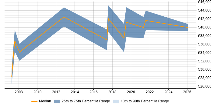 Salary distribution trend for Project Analyst job vacancies in Northern Ireland