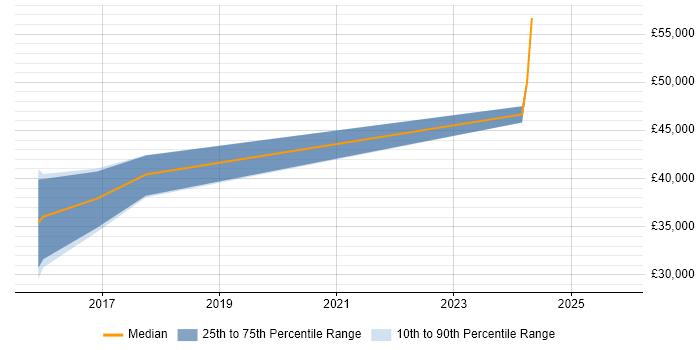 Salary distribution trend for Project Engineer job vacancies in Northern Ireland