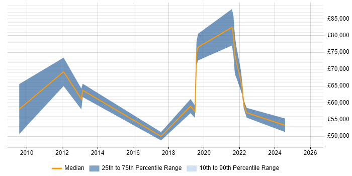Salary distribution trend for jobs in Northern Ireland citing Project Governance