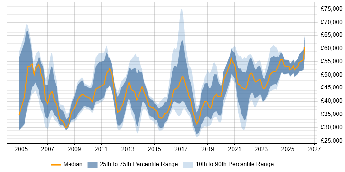 Salary distribution trend for jobs in Northern Ireland citing Project Management