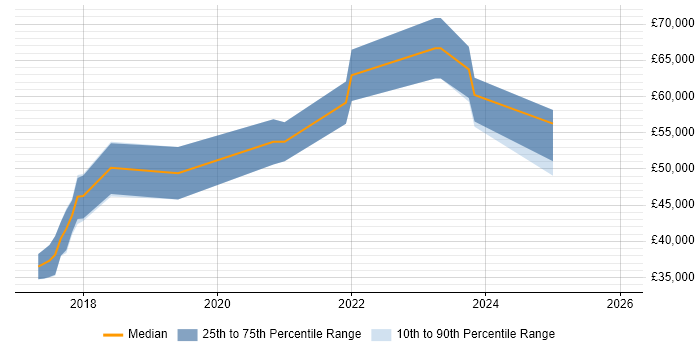 Salary distribution trend for jobs in Northern Ireland citing Prometheus