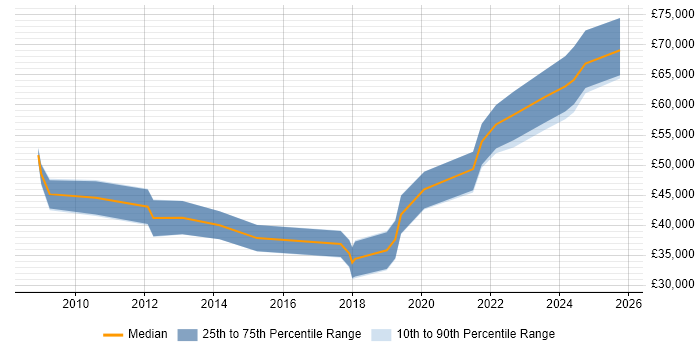 Salary distribution trend for jobs in Northern Ireland citing Prototyping Salary distribution trend for jobs in Northern Ireland citing Prototyping