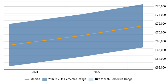 Salary distribution trend for jobs in Northern Ireland citing Pulumi
