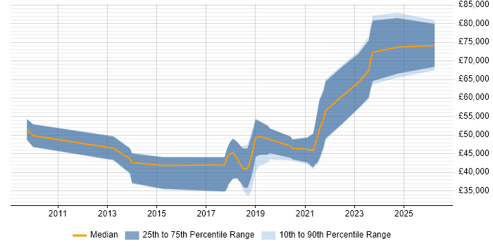 Salary distribution trend for Python Developer job vacancies in Northern Ireland