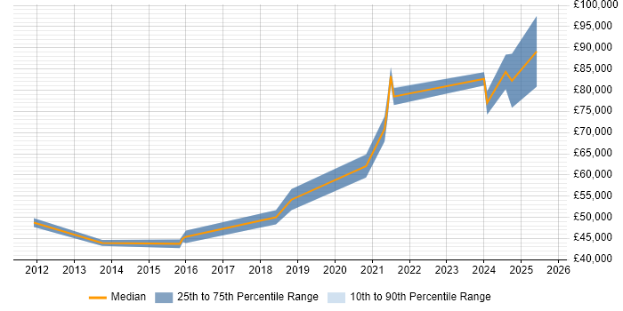 Salary distribution trend for Python Engineer job vacancies in Northern Ireland