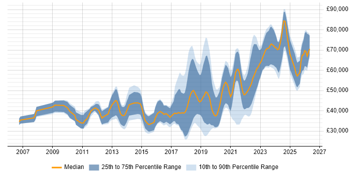 Salary distribution trend for jobs in Northern Ireland citing Python