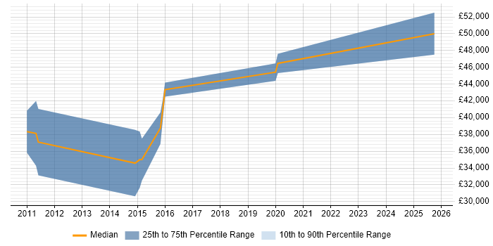 Salary distribution trend for QA Automation Engineer job vacancies in Northern Ireland