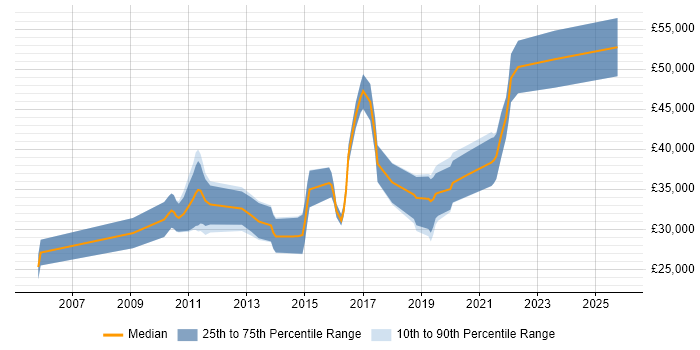 Salary distribution trend for QA Engineer job vacancies in Northern Ireland