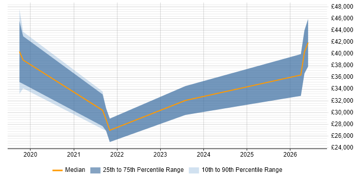 Salary distribution trend for jobs in Northern Ireland citing QRadar