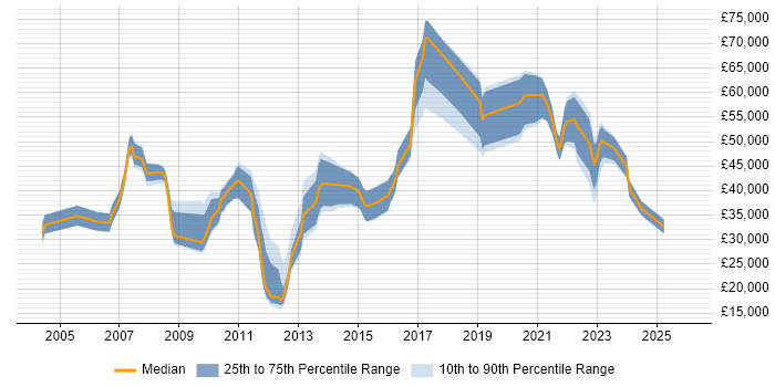 Salary distribution trend for jobs in Northern Ireland citing RDBMS