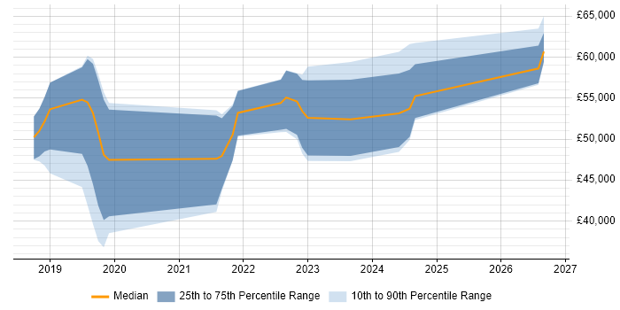 Salary distribution trend for React Developer job vacancies in Northern Ireland