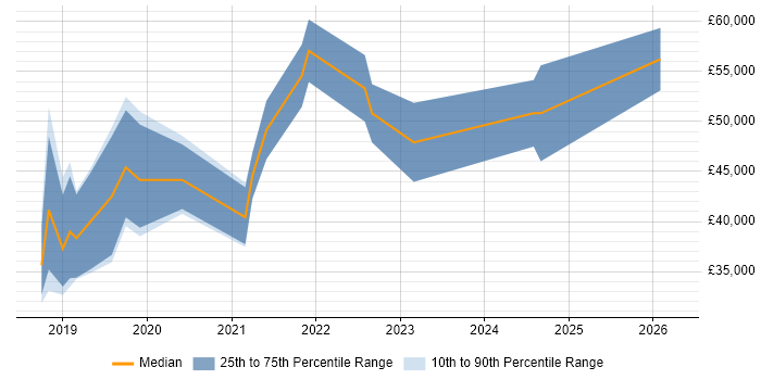 Salary distribution trend for jobs in Northern Ireland citing React Native
