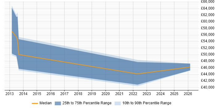 Salary distribution trend for jobs in Northern Ireland citing Record to Report