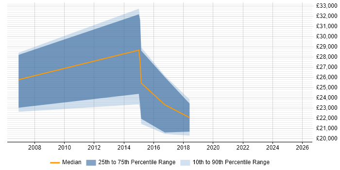 Salary distribution trend for Recruitment Consultant job vacancies in Northern Ireland