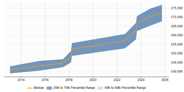 Salary distribution trend for jobs in Northern Ireland citing Redis