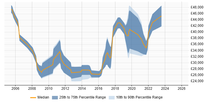 Salary distribution trend for jobs in Northern Ireland citing Regression Testing