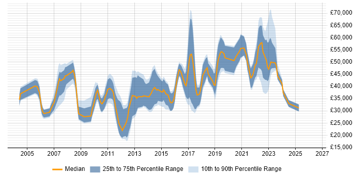 Salary distribution trend for jobs in Northern Ireland citing Relational Database