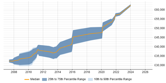 Salary distribution trend for jobs in Northern Ireland citing Release Management