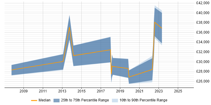 Salary distribution trend for Report Analyst job vacancies in Northern Ireland