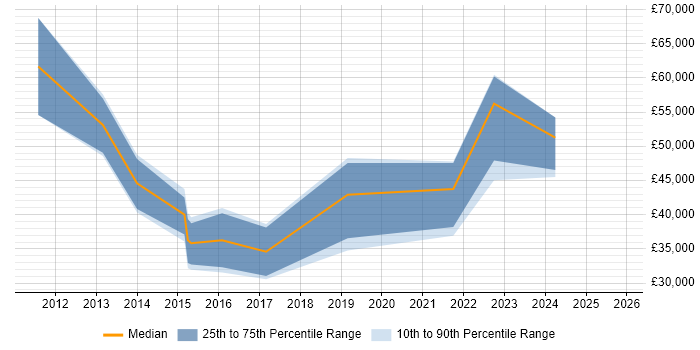Salary distribution trend for jobs in Northern Ireland citing Requirements Workshops