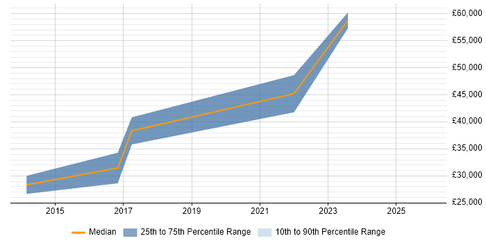 Salary distribution trend for jobs in Northern Ireland citing Resource Allocation