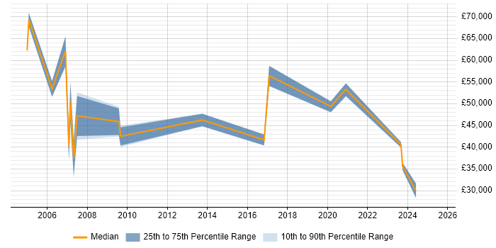 Salary distribution trend for jobs in Northern Ireland citing Resource Management Salary distribution trend for jobs in Northern Ireland citing Resource Management