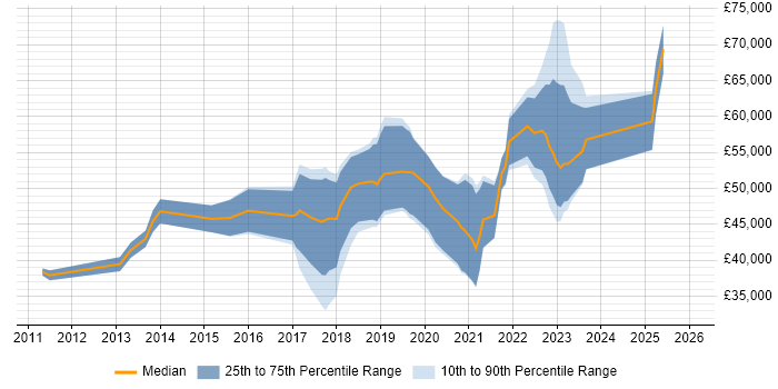 Salary distribution trend for jobs in Northern Ireland citing RESTful