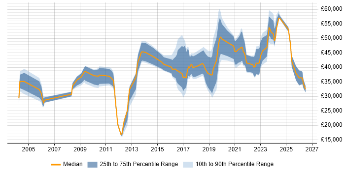 Salary distribution trend for jobs in Northern Ireland citing Retail