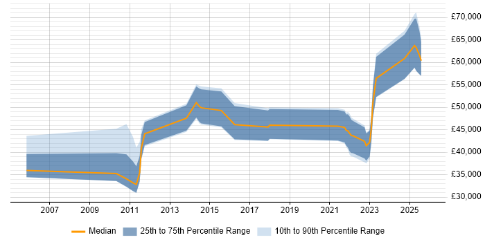 Salary distribution trend for jobs in Northern Ireland citing Risk Assessment
