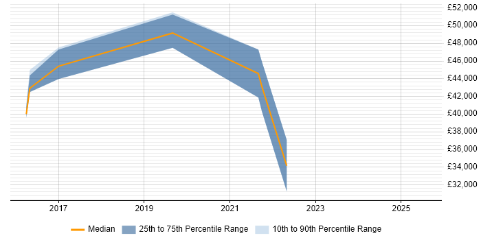 Salary distribution trend for jobs in Northern Ireland citing Risk Register Salary distribution trend for jobs in Northern Ireland citing Risk Register