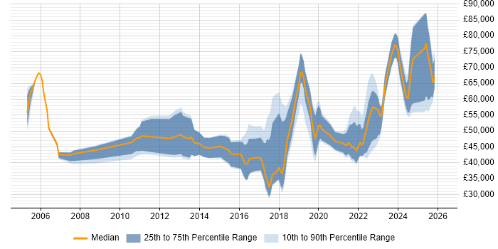 Salary distribution trend for jobs in Northern Ireland citing Roadmaps