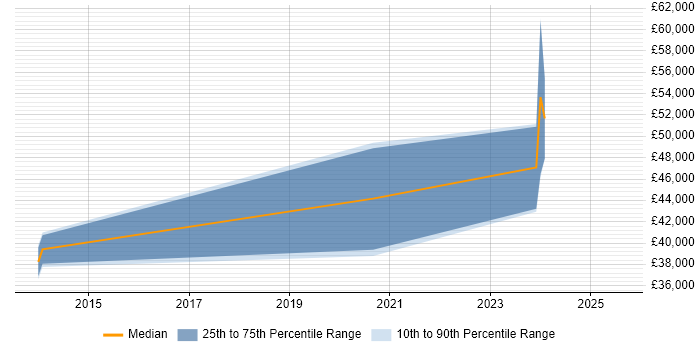 Salary distribution trend for Ruby Developer job vacancies in Northern Ireland Salary distribution trend for Ruby Developer job vacancies in Northern Ireland