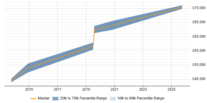 Salary distribution trend for Ruby Engineer job vacancies in Northern Ireland