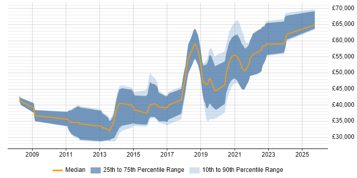 Salary distribution trend for jobs in Northern Ireland citing Ruby