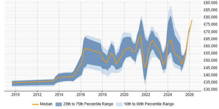 Salary distribution trend for jobs in Northern Ireland citing SaaS