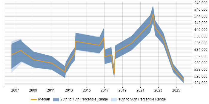 Salary distribution trend for jobs in Northern Ireland citing Sage