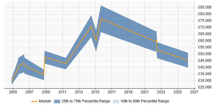 Salary distribution trend for Sales Executive job vacancies in Northern Ireland