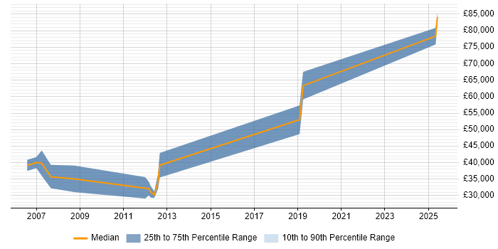 Salary distribution trend for Sales Manager job vacancies in Northern Ireland