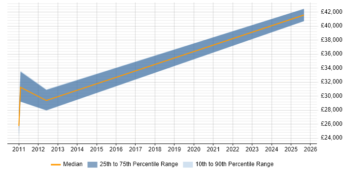 Salary distribution trend for Sales Representative job vacancies in Northern Ireland Salary distribution trend for Sales Representative job vacancies in Northern Ireland