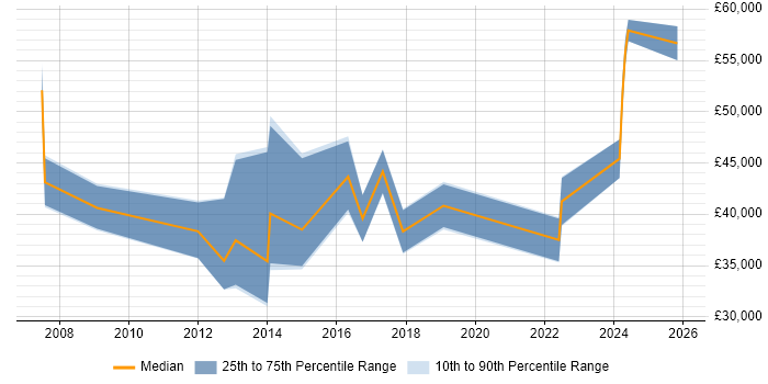 Salary distribution trend for SAP Analyst job vacancies in Northern Ireland