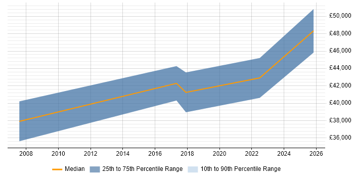 Salary distribution trend for SAP Business Analyst job vacancies in Northern Ireland