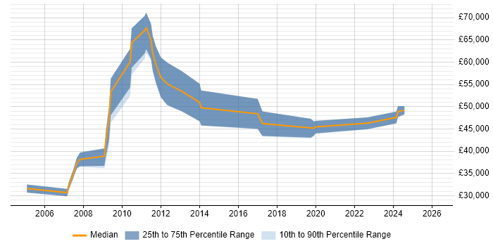 Salary distribution trend for SAP Consultant job vacancies in Northern Ireland