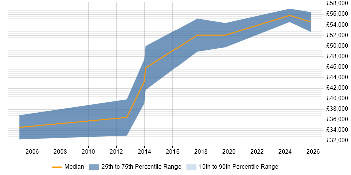 Salary distribution trend for jobs in Northern Ireland citing SAP FI/CO