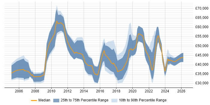 Salary distribution trend for jobs in Northern Ireland citing SAP