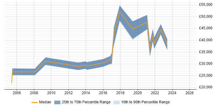 Salary distribution trend for jobs in Northern Ireland citing SAS