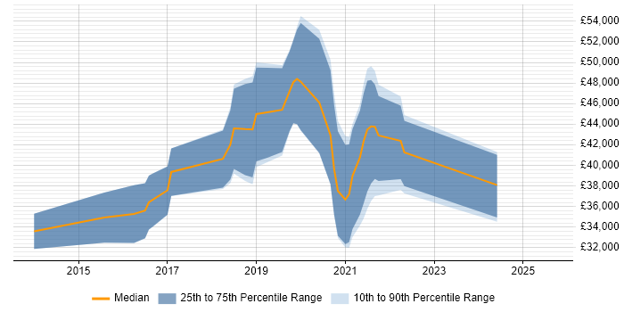 Salary distribution trend for jobs in Northern Ireland citing Sass