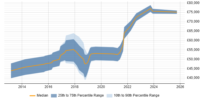 Salary distribution trend for jobs in Northern Ireland citing Scala