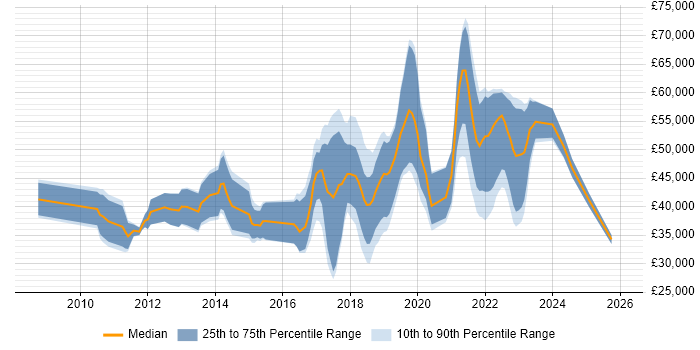 Salary distribution trend for jobs in Northern Ireland citing Scrum