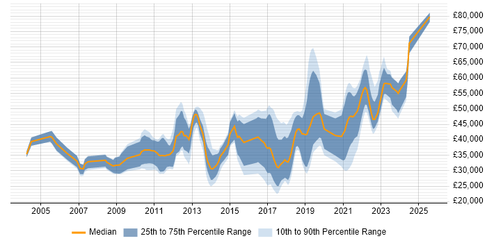 Salary distribution trend for jobs in Northern Ireland citing SDLC Salary distribution trend for jobs in Northern Ireland citing SDLC