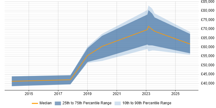 Salary distribution trend for jobs in Northern Ireland citing Secure Coding